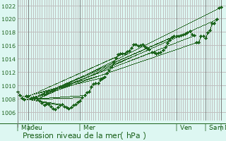 Graphe de la pression atmosphrique prvue pour Baschleiden
