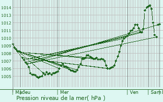 Graphe de la pression atmosphrique prvue pour Savigny