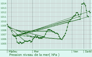 Graphe de la pression atmosphrique prvue pour Onnion