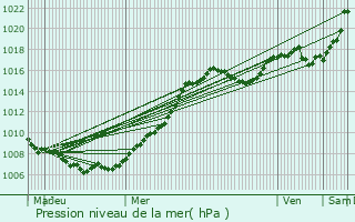 Graphe de la pression atmosphrique prvue pour Doennange