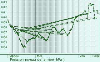 Graphe de la pression atmosphrique prvue pour La Calmette