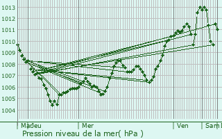Graphe de la pression atmosphrique prvue pour Allgre