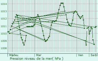 Graphe de la pression atmosphrique prvue pour Alameda