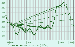 Graphe de la pression atmosphrique prvue pour Domusnovas
