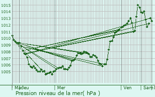 Graphe de la pression atmosphrique prvue pour Argentire