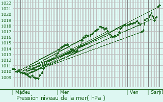 Graphe de la pression atmosphrique prvue pour Mont-Saint-Vincent