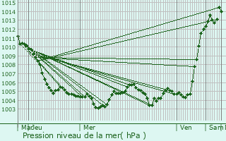 Graphe de la pression atmosphrique prvue pour Bernau am Chiemsee