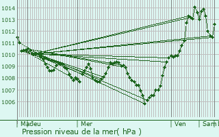 Graphe de la pression atmosphrique prvue pour Ercolano