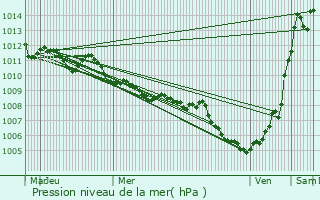 Graphe de la pression atmosphrique prvue pour Monselice