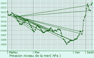 Graphe de la pression atmosphrique prvue pour Bagnolo Mella