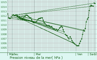 Graphe de la pression atmosphrique prvue pour Gradisca d