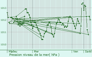 Graphe de la pression atmosphrique prvue pour Ribadavia