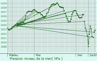 Graphe de la pression atmosphrique prvue pour loise