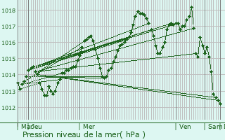 Graphe de la pression atmosphrique prvue pour Bologna