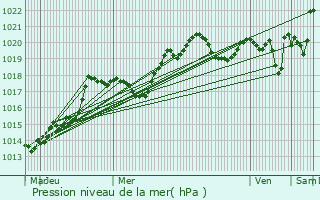 Graphe de la pression atmosphrique prvue pour Pau