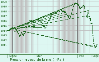 Graphe de la pression atmosphrique prvue pour Barjols