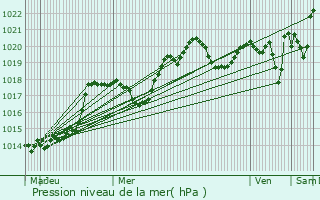 Graphe de la pression atmosphrique prvue pour Sarrouilles