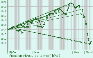 Graphe de la pression atmosphrique prvue pour Sillans-la-Cascade