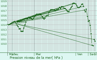 Graphe de la pression atmosphrique prvue pour Verngues