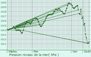 Graphe de la pression atmosphrique prvue pour Salernes