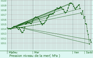 Graphe de la pression atmosphrique prvue pour La Garde-Freinet