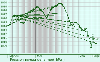Graphe de la pression atmosphrique prvue pour Wittelsheim