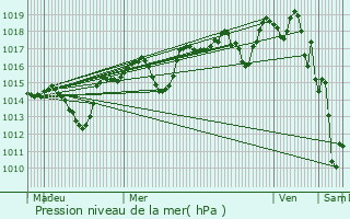 Graphe de la pression atmosphrique prvue pour Valras