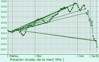 Graphe de la pression atmosphrique prvue pour Montauroux