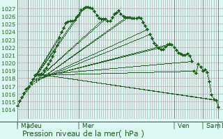 Graphe de la pression atmosphrique prvue pour Vautebis