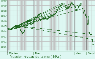 Graphe de la pression atmosphrique prvue pour La Colle-sur-Loup