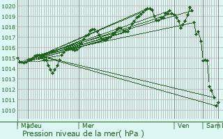 Graphe de la pression atmosphrique prvue pour Calvi