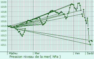 Graphe de la pression atmosphrique prvue pour Sainte-Jalle