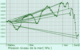 Graphe de la pression atmosphrique prvue pour Chteau-Arnoux-Saint-Auban