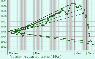 Graphe de la pression atmosphrique prvue pour Ampus