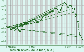 Graphe de la pression atmosphrique prvue pour Chteaudouble