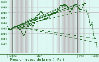 Graphe de la pression atmosphrique prvue pour Bonifacio