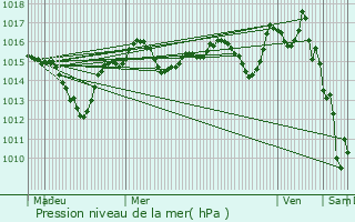 Graphe de la pression atmosphrique prvue pour Cuxac-d