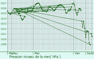 Graphe de la pression atmosphrique prvue pour Vinars