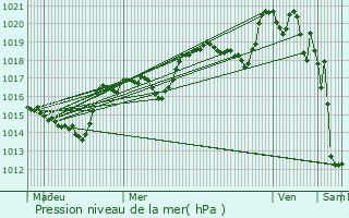 Graphe de la pression atmosphrique prvue pour Villefranche-le-Chteau