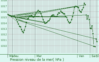 Graphe de la pression atmosphrique prvue pour Lzignan-Corbires