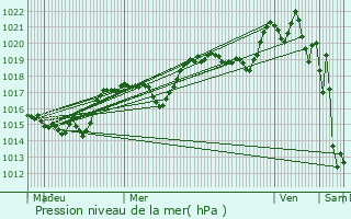 Graphe de la pression atmosphrique prvue pour Veynes