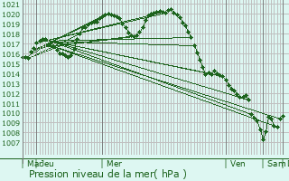 Graphe de la pression atmosphrique prvue pour Laneuveville-devant-Nancy