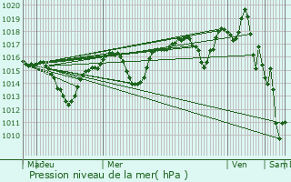 Graphe de la pression atmosphrique prvue pour Les Tourrettes