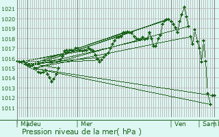 Graphe de la pression atmosphrique prvue pour Miscon