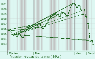 Graphe de la pression atmosphrique prvue pour Comps-sur-Artuby