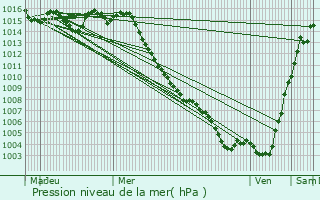 Graphe de la pression atmosphrique prvue pour Roquefort-les-Pins