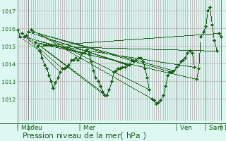 Graphe de la pression atmosphrique prvue pour Templin