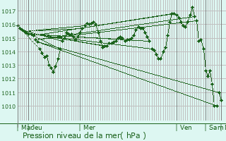 Graphe de la pression atmosphrique prvue pour Thuir