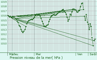 Graphe de la pression atmosphrique prvue pour Valence