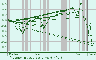 Graphe de la pression atmosphrique prvue pour Saint-Ismier